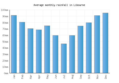 Libourne monthly rainfall chart (mm)