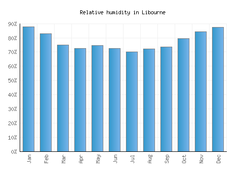 Libourne relative humidity averages