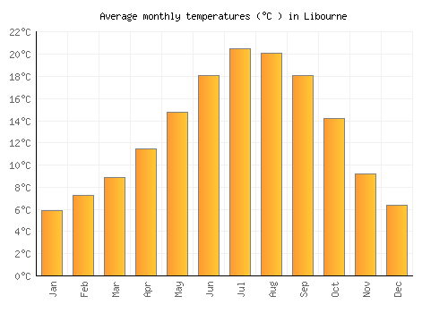 Libourne average temperature chart (Celsius)