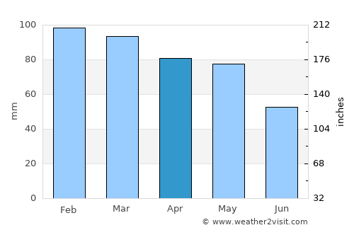 Librazhd average rain in April