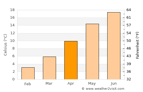 Librazhd average temperature in April