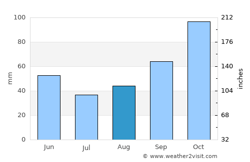 Librazhd average rain in August