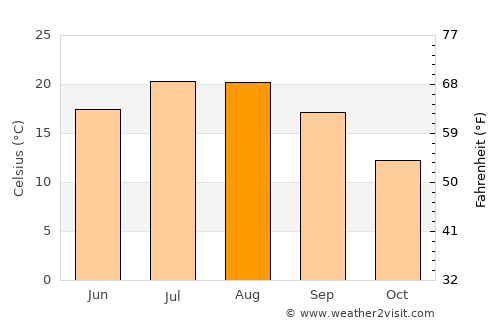 Librazhd average temperature in August
