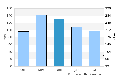 Librazhd average rain in December