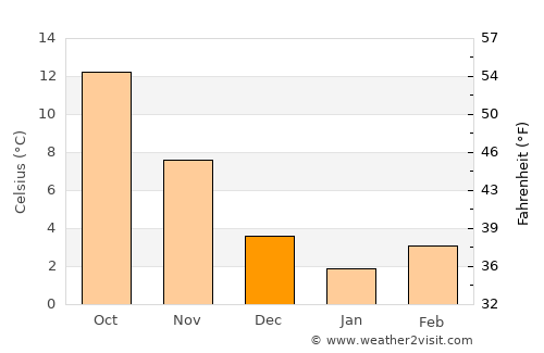 Librazhd average temperature in December