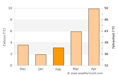 Librazhd average temperature in February