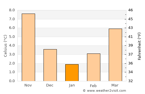 Librazhd average temperature in January