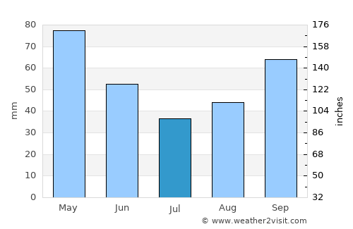 Librazhd average rain in July