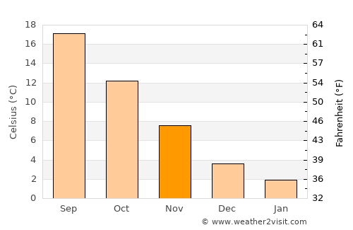 Librazhd average temperature in November