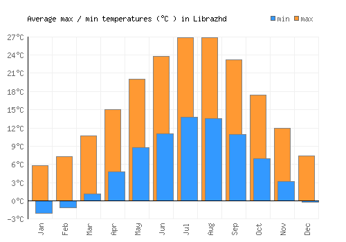 Librazhd average minimum / maximum temperatures (Celsius)