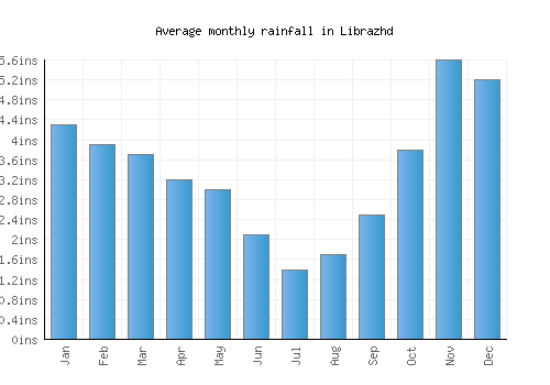 Librazhd monthly rainfall chart (inches)