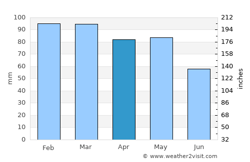 Librazhd-Qendër average rain in April