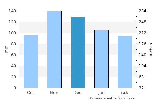 Librazhd-Qendër average rain in December
