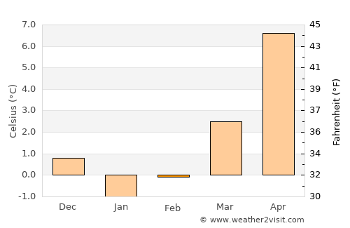 Librazhd-Qendër average temperature in February