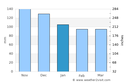 Librazhd-Qendër average rain in January