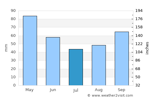 Librazhd-Qendër average rain in July