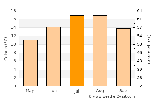 Librazhd-Qendër average temperature in July