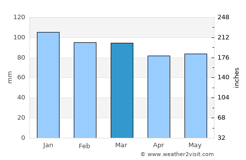 Librazhd-Qendër average rain in March