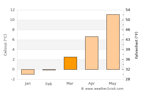 Librazhd-Qendër average temperature in March