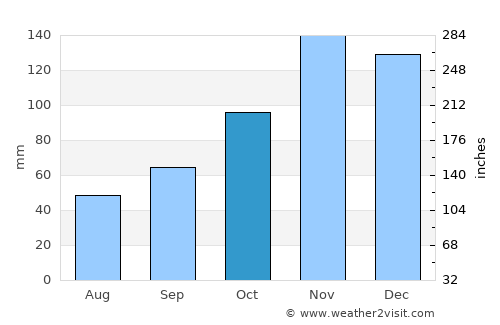 Librazhd-Qendër average rain in October