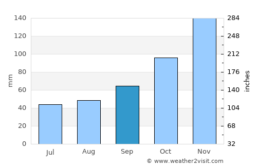 Librazhd-Qendër average rain in September