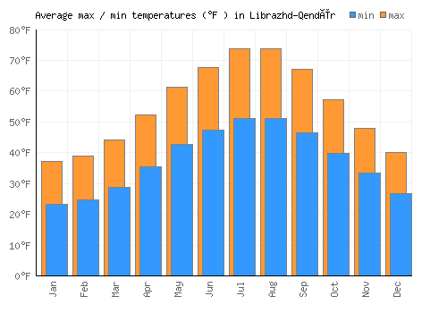 Librazhd-Qendër average minimum / maximum temperatures (Fahrenheit)