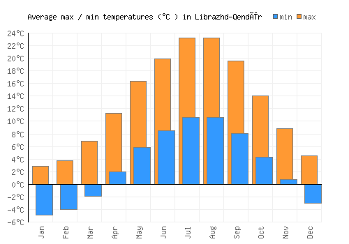 Librazhd-Qendër average minimum / maximum temperatures (Celsius)