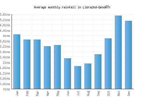 Librazhd-Qendër monthly rainfall chart (inches)