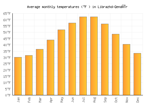 Librazhd-Qendër average temperature chart (Fahrenheit)