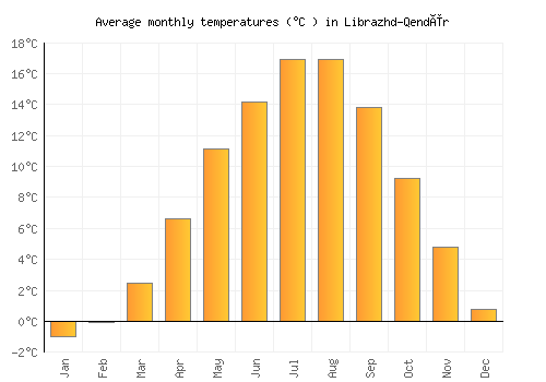 Librazhd-Qendër average temperature chart (Celsius)