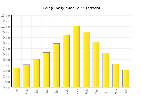 Librazhd average daily sunshine chart