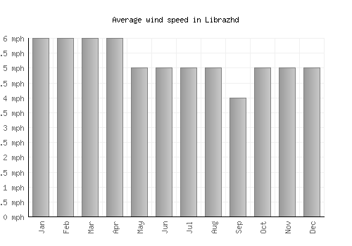 Librazhd average winspeed by month (mph)