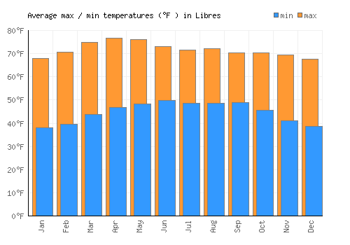 Libres average minimum / maximum temperatures (Fahrenheit)