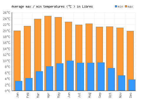 Libres average minimum / maximum temperatures (Celsius)