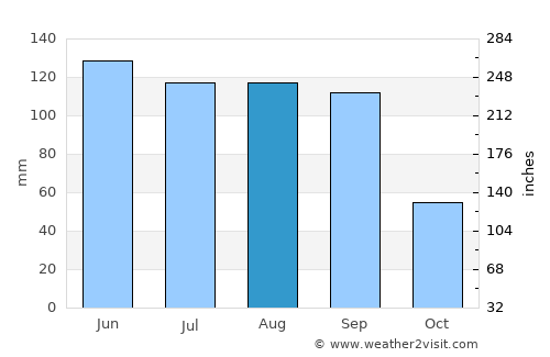 Libres average rain in August