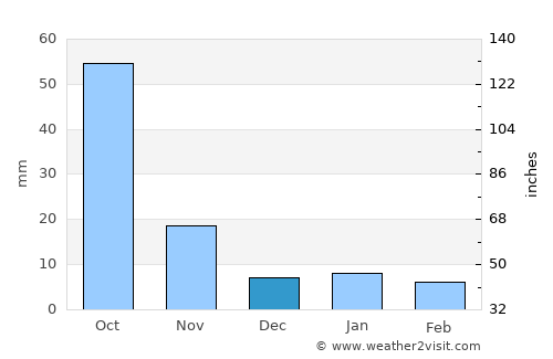 Libres average rain in December