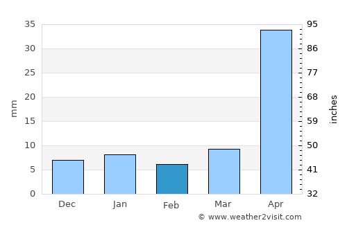 Libres average rain in February