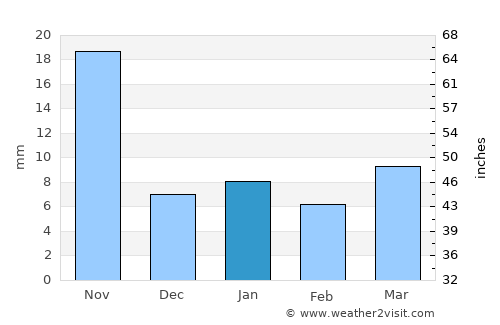Libres average rain in January