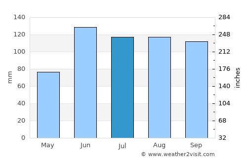 Libres average rain in July