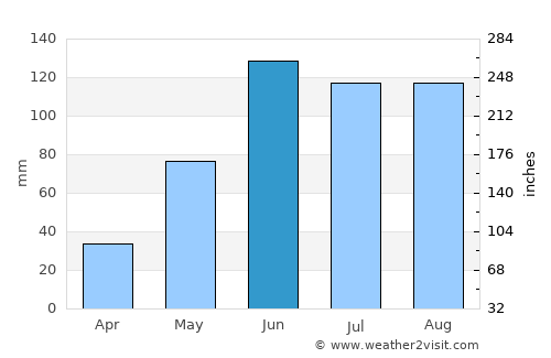 Libres average rain in June