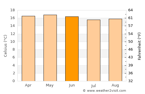 Libres average temperature in June