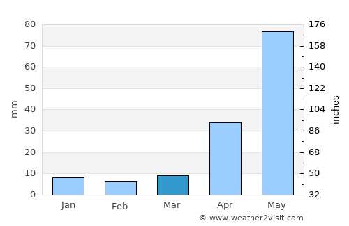 Libres average rain in March