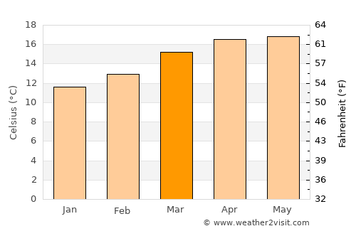 Libres average temperature in March
