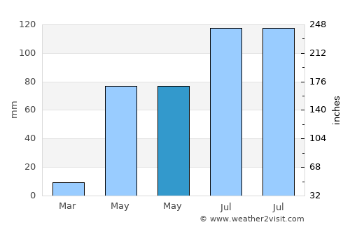 Libres average rain in May
