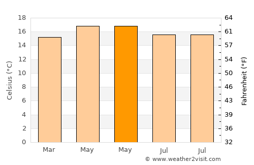 Libres average temperature in May