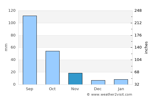 Libres average rain in November