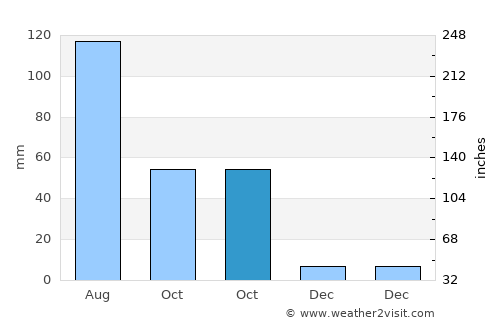 Libres average rain in October
