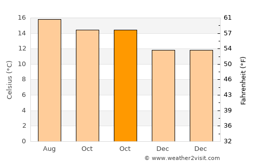 Libres average temperature in October
