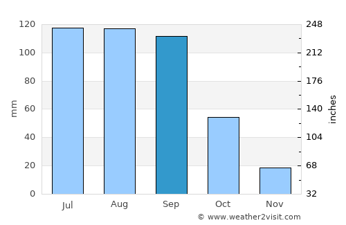 Libres average rain in September