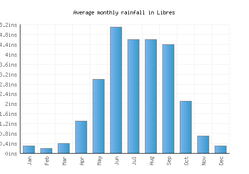 Libres monthly rainfall chart (inches)